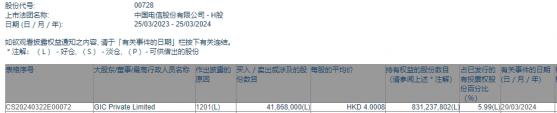GIC Private Limited減持中國電信(00728)4186.8萬股 每股作價約4港元