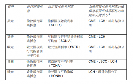 香港金管局與香港證監會就場外衍生工具交易規定展開聯合咨詢