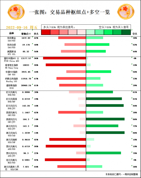 一張圖：9月16日黃金白銀、原油、股指、外匯「樞紐點+多空信號」