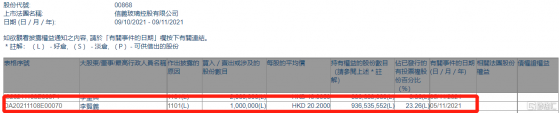 信義玻璃(00868.HK)獲主席李賢義增持100萬股