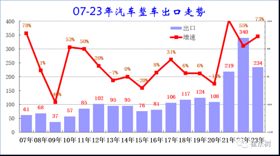 崔東樹：上半年汽車出口均價2萬美元 同比大幅提升