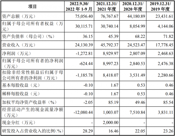 夢創雙楊上交所主板IPO“終止” 2022年前三季淨虧損1272.81萬元人民幣