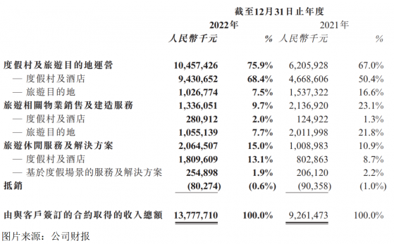 複星旅遊文化（01992）2022年：業績換擋提速，長期配置價值高
