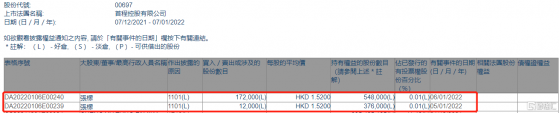 首程控股(00697.HK)獲執行董事張檬增持18.4萬股