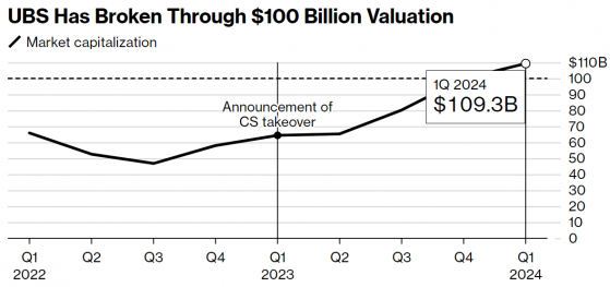 鯨吞瑞信一年後 瑞銀(UBS.US)市值突破1000億美元