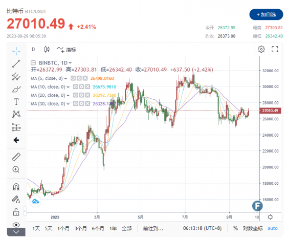 絕境逆襲！市場準備應對7%利率 持續「混亂」恐推高比特幣等加密資產價格