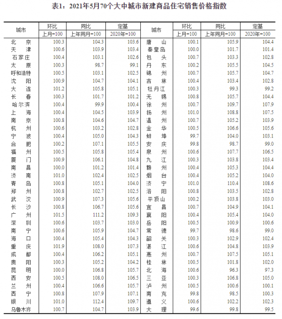 國家統計局：5月份商品住宅銷售價格漲幅趨穩，一線城市新建商品住宅同比上漲6.0%