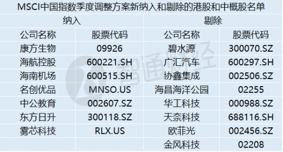 MSCI中國指數季度審核變更結果出爐！新納入海航控股(600221.SH)等7支成分股