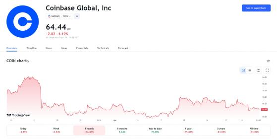 「撤資美國」非空穴來風！Coinbase設離岸衍生品交易所 「最快下週領牌開張」 股價恐慌性下挫