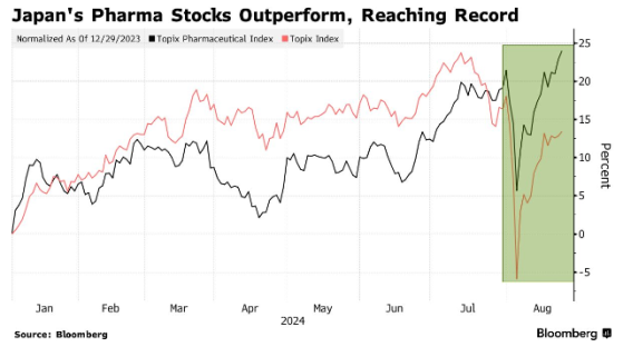 日本東證醫藥指數獨樹一幟！成股市暴跌後唯一創新高板塊