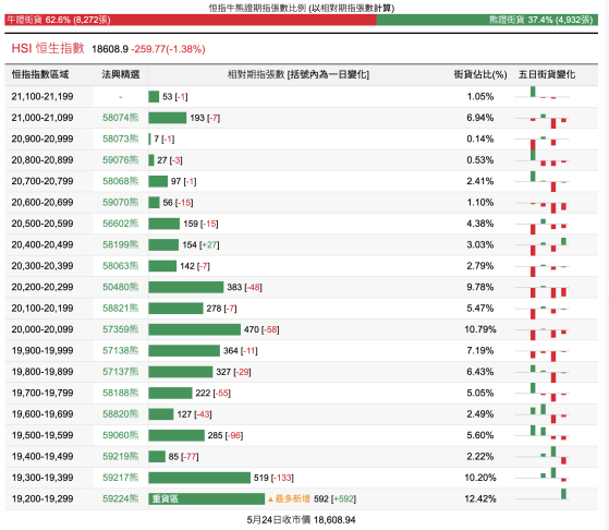 恆指牛熊街貨比(63:37)︱5月25日