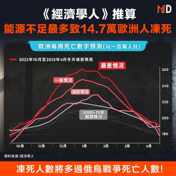 【俄烏戰爭】《經濟學人》推算，能源不足最多致14.7萬歐洲人凍死