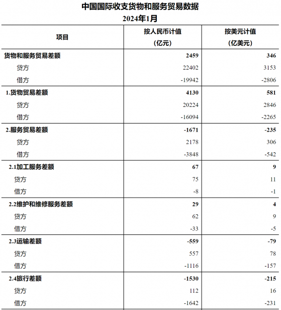 國家外匯局：1月我國國際收支貨物和服務貿易進出口規模42344億元 同比增長23%