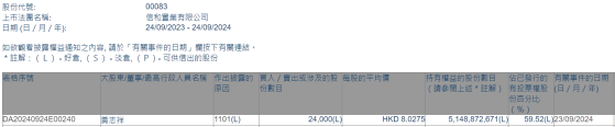 董事會主席黃志祥增持信和置業(00083)2.4萬股 每股作價約8.03港元