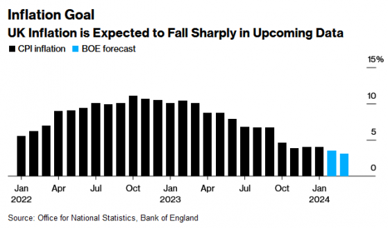 英國2月通脹或跌至兩年半以來低點 但英國央行本週料仍按兵不動