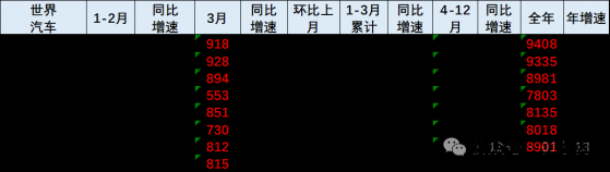 崔東樹：3月世界汽車銷量達到815萬臺 環比增長34%