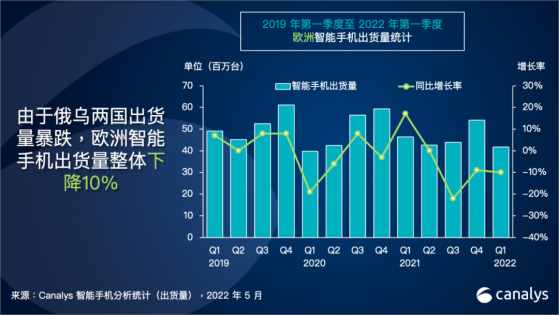 Canalys：2022年第一季度歐洲智能手機出貨量達到4170萬台 同比下降10%