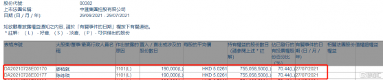 中滙集團(00382.HK)獲董事長廖榕就及董事陳練瑛增持19萬股