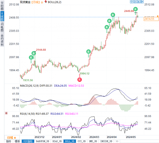 美聯儲官員講話前夕黃金走勢預測：突破2450還是回調至2400？
