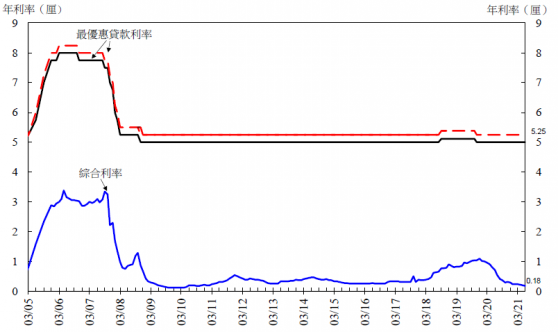 香港2021年6月底綜合利率爲0.18厘，環比下跌2基點