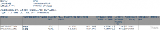 艾伯科技(02708.HK)遭執行董事餘健強減持115.4萬股