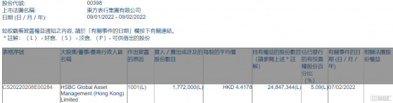 東方錶行集團(00398.HK)獲HSBC Global Asset Management (Hong Kong) 增持177.2萬股