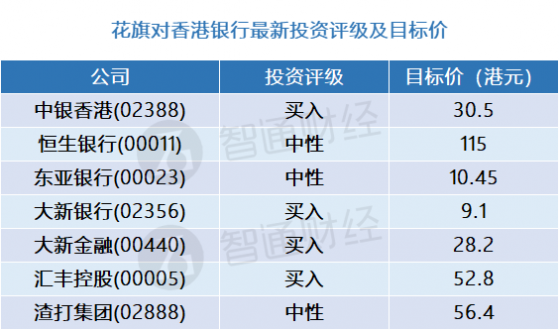花旗：香港銀行股最新評級及目標價(表) 看好中銀香港(02388)等