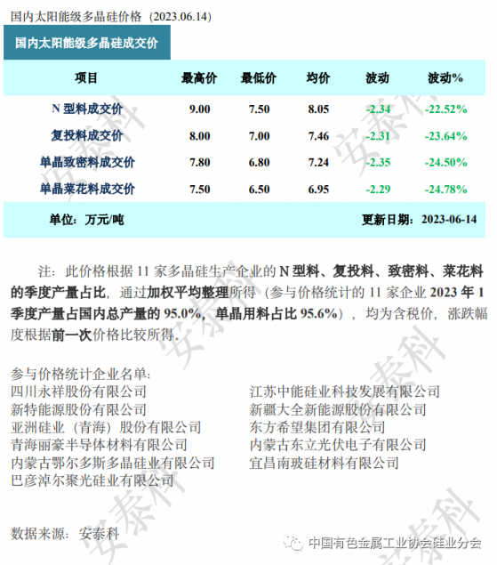 矽業分會：停産企業數量增加 矽料市場擴大跌幅