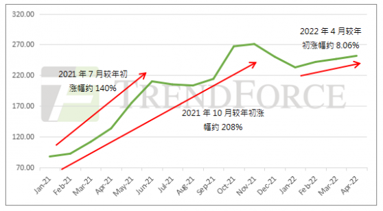 集邦咨詢：冰火兩重天 組件漲價已是大勢所趨