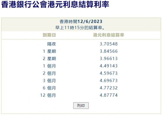 港元拆息幾乎全線上升 兩周拆息逼近4%