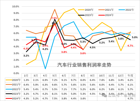 崔東樹：1-8月汽車行業收入64140億元同比增3% 行業利潤率爲4.7%