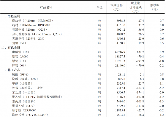 國家統計局：11月下旬液化天然氣（LNG）環比上漲7%