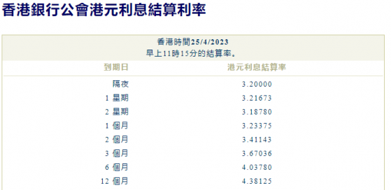 港元拆息幾乎全線上漲 一個月期創近一個月新高