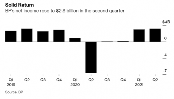英國石油(BP.US)對油價前景信心十足，上調Q3派息比例和股票回購金額