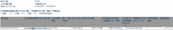 方達控股(01521.HK)獲泰格醫藥增持158.4萬股