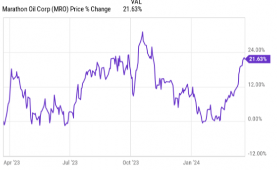 分析師：基本面利好，馬拉松石油(MRO.US)股價被低估