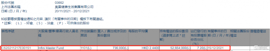 奧園健康(03662.HK)獲Infini Master Fund增持73.6萬股