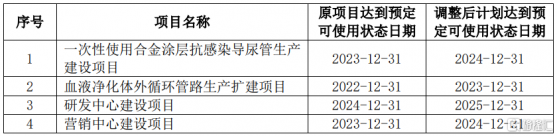 維力醫療(603309.SH)：擬將部分募投項目延期