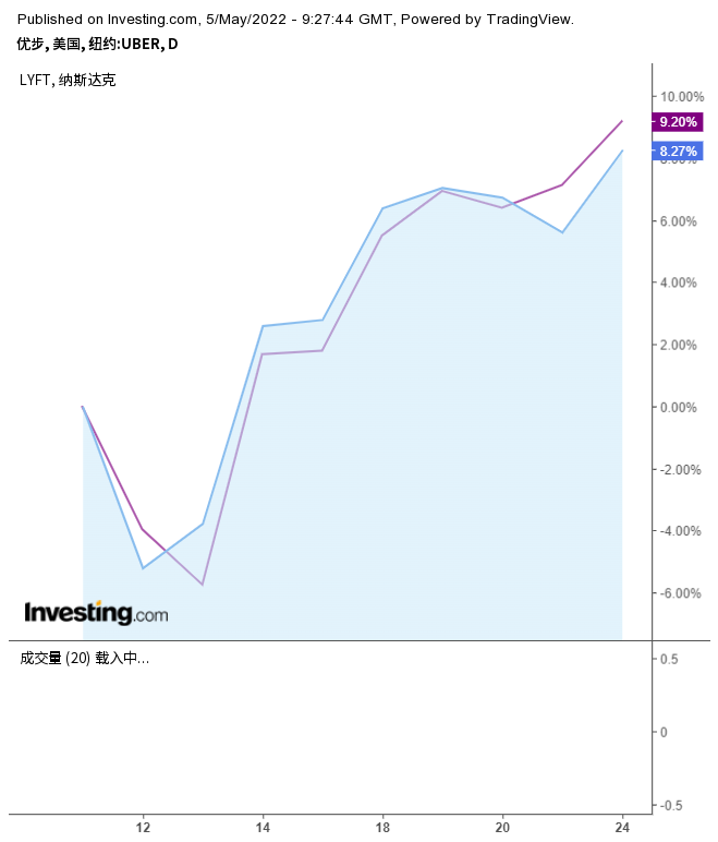 （UBER和LYFT走勢圖來自Investing.com）