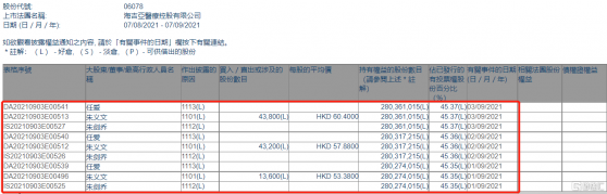 海吉亞醫療(06078.HK)獲主席朱義文增持10.06萬股