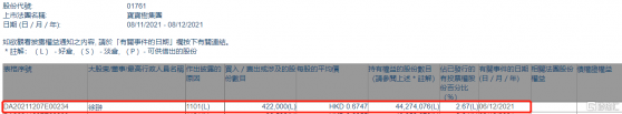 寶寶樹集團(01761.HK)獲執行董事徐翀增持42.2萬股