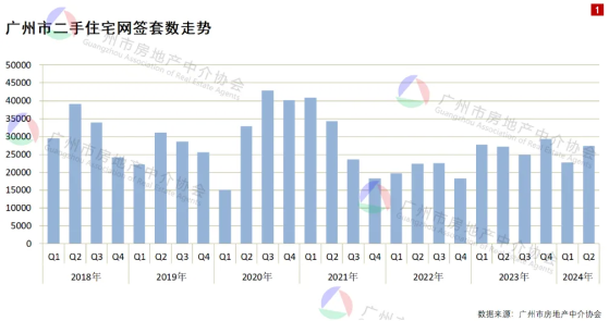 廣州：二季度二手住宅網籤27422套 環比增長20.86%