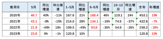 崔東樹：近期國內商用車進入低速增長階段 今年呈現總體較穩的走勢