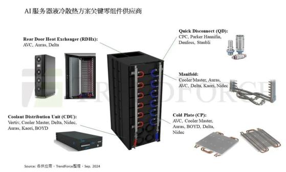 集邦諮詢：英偉達(NVDA.US)Blackwell平臺和ASIC芯片升級助力 預計2025年液冷散熱滲透率將超20%