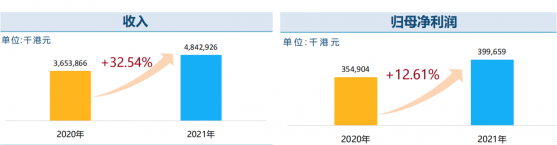 2021業績穩步向好，濱海投資(02886)打造“第二增長極”驅動長遠發展