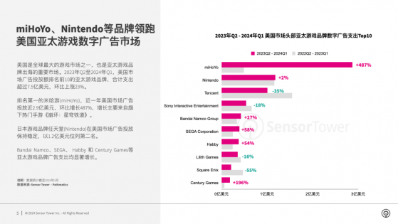Sensor Tower：排名前十的亞太遊戲品牌廣告投放超7.5億美元 YouTube和Meta(META.US)平臺爲熱門渠道