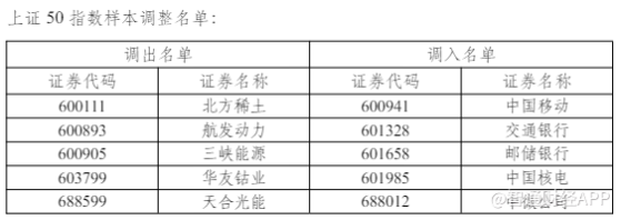 中國移動(600941.SH)、交通銀行(601328.SH)等5只股票獲調入上證50指數
