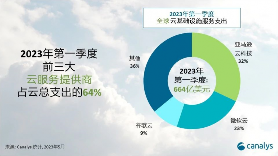 Canalys：一季度全球雲基礎設施服務支出增長19%