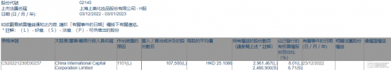 上美股份(02145.HK)獲中金公司增持10.75萬股