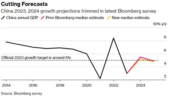 下調中國今明年GDP！經濟學家民調：中美經濟前景分化 中國通縮將持續4個月、推遲轉向寬鬆